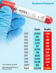 Un brote de gripe aviar, más conocida como gripe del pollo, está afectando poblaciones de aves en países de asia. India S Priority Should Be H1n1 Virus Say Health Experts