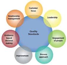 If educational institutions do not overcome these. What Are Quality Standards List Of Iso Quality Management Standards Asq