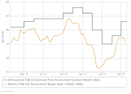 afpm 19 us ox pa plasticizers outlook seen steady icis