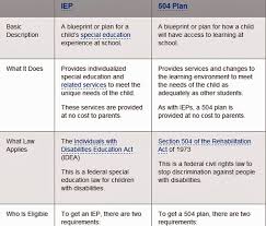 The Difference Between Ieps And 504 Plans How To Plan 504 Plan Individualized Education Program