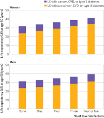 Lifestyle diseases are defined as diseases linked with the way people live their life. Healthy Lifestyle And Life Expectancy Free Of Cancer Cardiovascular Disease And Type 2 Diabetes Prospective Cohort Study The Bmj