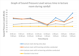 We are surrounded by sounds. Graph Of Sound Pressure Level Versus Time During Rainfall Lecture Room Download Scientific Diagram