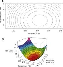 Palm oil samples were determined for their acidity degree using the official method 8. Reduction Of Free Fatty Acids In Waste Oil For Biodiesel Production By Glycerolysis Investigation And Optimization Of Process Parameters