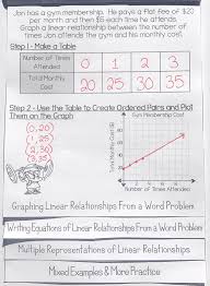 Writing Graphing Linear Equations In The Form Y Mx B Flip Book Foldable Graphing Linear Equations Writing Linear Equations Linear Equations