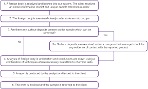 There are four main types of contamination: Physical Contaminants At Campden Bri