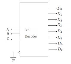 So now we have the base logic diagram to show how a decoder makes use of simple logic to produce min terms of its input variables. 3 To 8 Decoder And Truth Table Of 3 To 8 Decoder