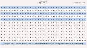 Learn Gurmukhi Step 05 Muharni English Subtitles Foundation To Pronunciation Of Gurbani
