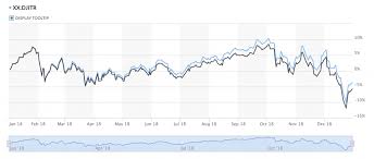 Understand the impact and prepare for what's ahead with wsj. 2018 Dow Jones Industrial Average Return Dividends Reinvested Dqydj