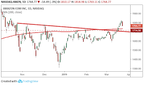 Consider Amazon Com Amzn Following The Technical Breakout