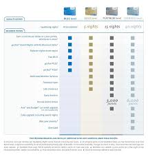 Wyndham Upgrades Rewards Loyalty Program Hospitality Plus