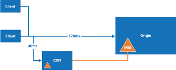 Now that all assets are set up correctly we can go on to configure amazon cloudfront as our cdn. Content Delivery Network Guidance Best Practices For Cloud Applications Microsoft Docs