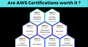 Whizlabs have created the best quality aws certification training courses. Are Aws Certifications Worth It Testprep Training Blog