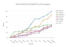 Points Totals For Atp World Tour Finals Players Scatter