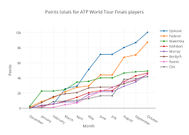 points totals for atp world tour finals players scatter