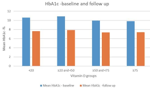 If you're over age 70, and not getting enough sun, it. Hba1c Levels Diabetes Reduced By Monthly 50 000 Iu Of Vitamin D Dec 2017 Vitamindwiki