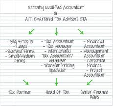 A finance manager is responsible for managing the financial health of an organization in order supervise the preparation of quarterly and annual account reconciliations, monitor and enforce compliance with tax and financial reporting. Fk International On Twitter Take A Look At Our Career Map For Tax Qualified Candidates Https T Co Rzf8tko3qu Tax Accounting Career