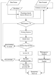 Pembuat diagram alir online gratis canva penuh dengan template buatan desainer, sehingga anda hanya perlu menambahkan informasi. Gambar 1 Diagram Alir Pada Penelitian Yang Dilakukan Download Scientific Diagram