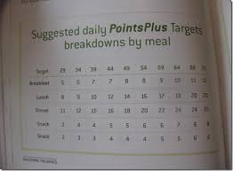 52 Explanatory Weight Watcher Daily Points Chart