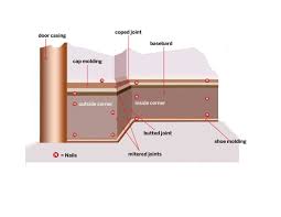 Floor molding shoe molding plinth blocks house trim baseboards coastal homes decoration. Baseboard Installation In 10 Steps This Old House