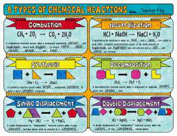 Types Of Chemical Reactions Doodle Notes Science Doodle Notes Chemical Reactions Teaching Chemistry Chemistry Classroom
