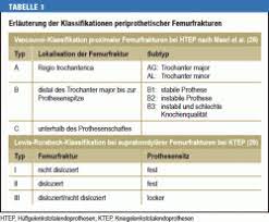 In vancouver style, journal titles are referenced in their national library of medicine abbreviated form. Periprothetische Femurfraktur Eine Interdisziplinare Herausforderung