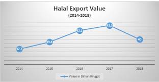 Focusing on development of halal standards, audit and certification, plus capacity building for halal products and services, hdc promotes. The Halal Industry Does It Really Affect Malaysia S Economy Fly Malaysia
