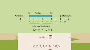Box Plots Erklart Inkl Ubungen