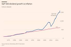 S P 500 Dividend Growth Vs Inflation Investing Econ
