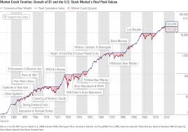 The great crash of 1929 was a particularly dramatic example. What Prior Market Crashes Can Teach Us About Navigating The Current One Morningstar