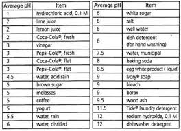 Ph Scale Diagram Pdf Catalogue Of Schemas