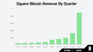 This may change at anytime as wyoming was on the list and was recently removed. Square S Cash App Bitcoin Revenue Surges 600 In Q2 Profit Up 711 News Bitcoin News