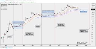 3 reasons bitcoins price suddenly surged back to 5k coindesk