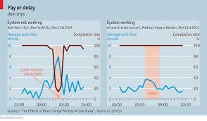 chart of the day new york city uber effectiveness with and