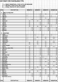 matter of fact blood match chart o negative blood type diet