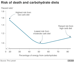 Low Carb Diets Could Shorten Life Study Suggests Bbc News