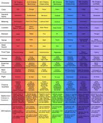 color coded chakra chart sometimes it helps to process