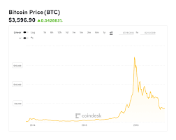 Invest in bitcoins bitcoin is a high priced cryptocurrency and the best thing is that you can invest in bitcoins in small fractions. Bitcoin Investment India Bitcoin Price China Lord Of The War
