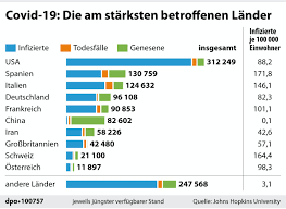 Citizens in switzerland and liechtenstein? Infektionen In Der Schweiz Nehmen Weiter Zu Weltweit 65 000 Corona Tote