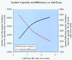 achieving brine efficiency