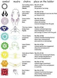 Pin On Chakras