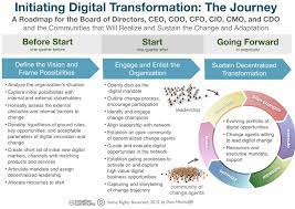 Digital transformation is accelerating, due to so many people working from home mary meeker, trends report 2020 similar to most business . Four Strategic Frameworks For Digital Transformation On Digital Strategy Dion Hinchcliffe