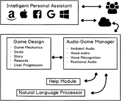 Vote the voice 2021 knockout episode 2 tonight on 26 april 2021. Framework For Creating Audio Games For Intelligent Personal Assistants Springerlink