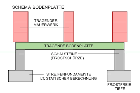 Bodenplatte Betonieren Alle Detailpreise Fur Ihren Hausbau