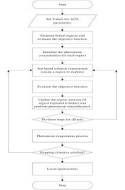 Flow Chart Of Ant Colony Optimization Algorithm Download