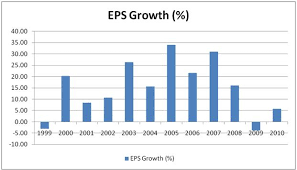 The Mystery Of Sensex Eps Growth Indian Capital Markets Blog