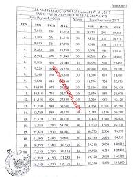 Notification Revised Pay Scale 2017 Sindh Government