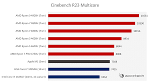 Read more to find out which of these stocks is a better buy. Intel And Amd X86 Mobility Cpus Destroy Apple S M1 In Cinebench R23 Benchmark Results