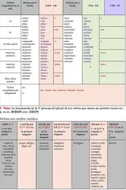 Infographic Preterito Indefinido Infogram Learn Portuguese How To Speak Spanish Learn To Speak Portuguese