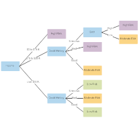 Decision Tree Maker Free Online App Templates Download