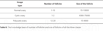 table 8 from follicle detection and ovarian classification